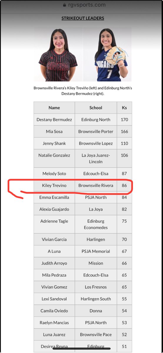 KileyTrevi49306's tweet image. Thank you @rgvsports for the listing, I am truly honored and blessed to be apart of this list with such great group pitchers. #Goldblooded

@ImpactGoldOrg