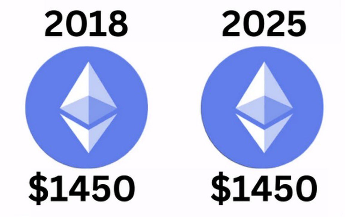 cryptogoos's tweet photo. 🚨 BREAKING:

$ETH IS NOW A STABLECOIN https://t.co/8yFw0NsbXa