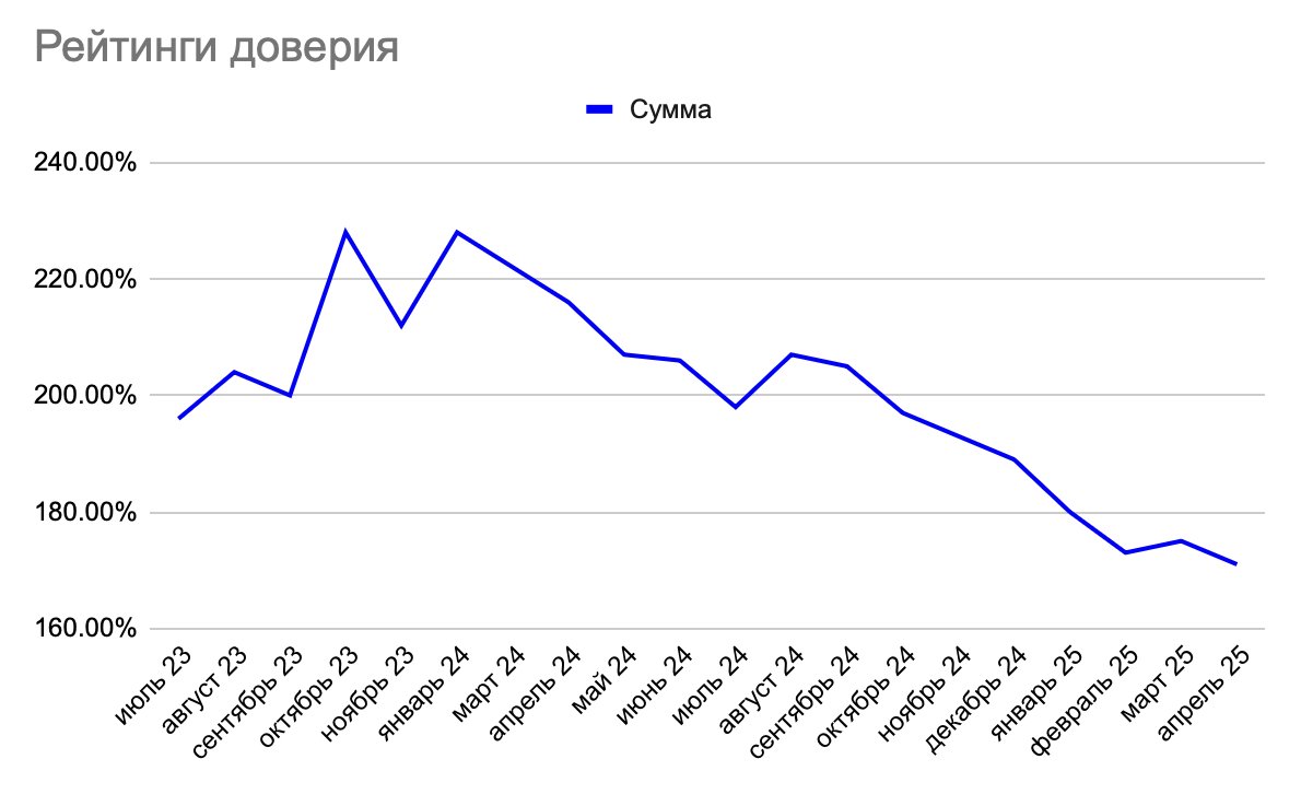 prepin's tweet photo. Сумма всех рейтингов обновляет новый минимум. В этом месяца она составила 171% (-4% от прошлого месяца). https://t.co/NDG22AzQpy