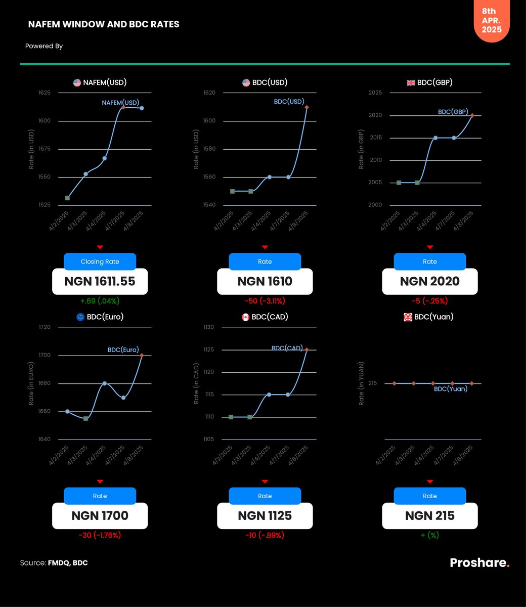 NAFEM Window and BDC (USD, GBP, CAD, EURO & YUAN) Rates – April 8, 2025  Closing Rate - N1,611.55 BDC Rate - N1,610 GBP Rate - N2,020 EURO Rate -  N1,700 CAD