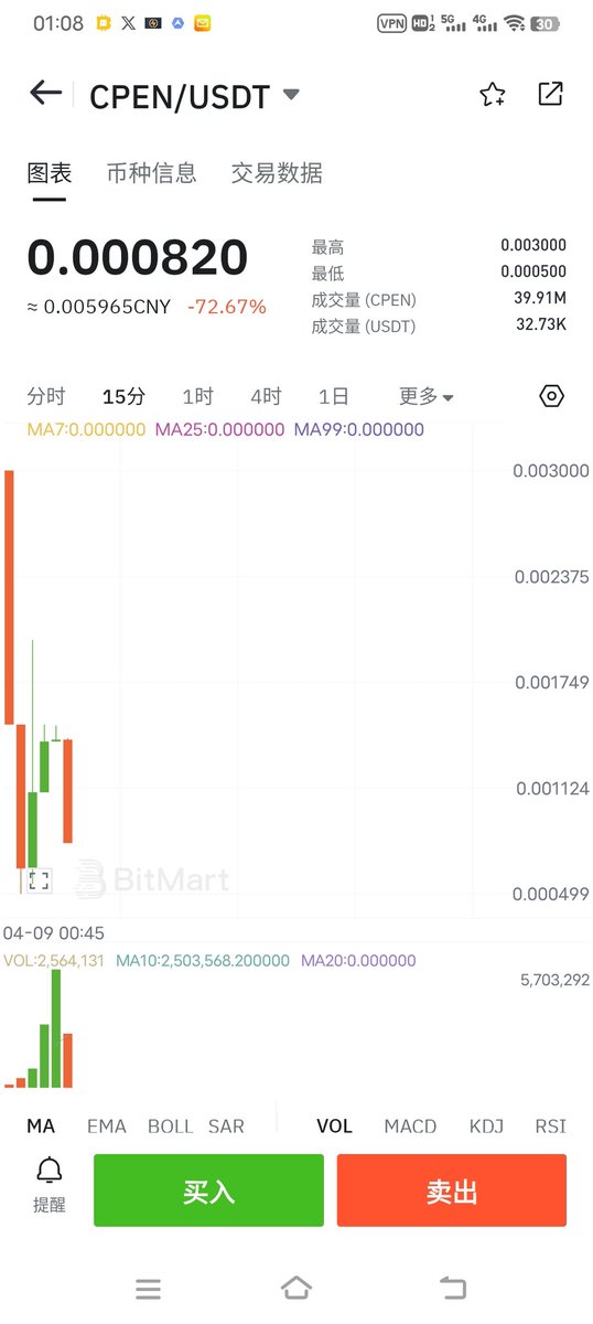 lv100666's tweet photo. @BitMartExchange @cPenCoreTeam 不是说10号开启交易吗，为什么突然提前了😤 https://t.co/ncr3tKkhlF