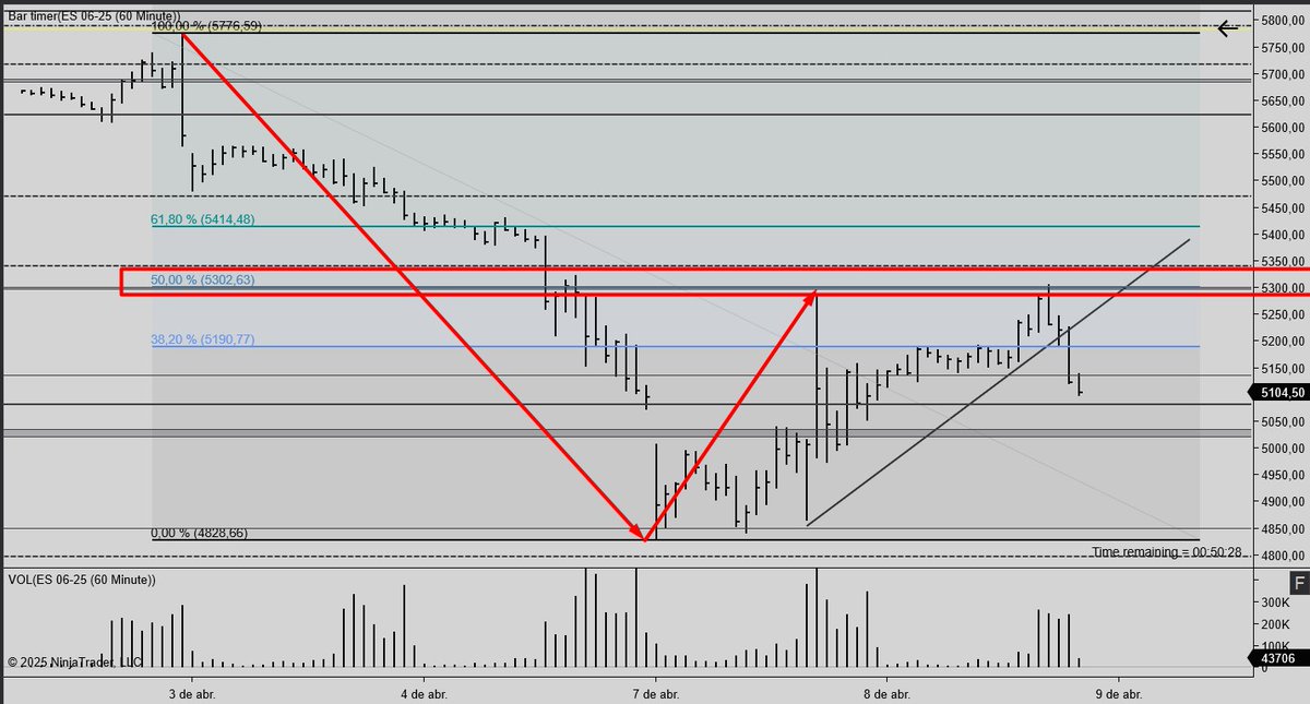 #Trading #Wyckoff + (#VSA) + #WD #Sp500 #Sp #Es  60m
Martes 08/04/25. 
Para quien guste de fibos (me gustan, desde siempre)... los mide tan exactos.
