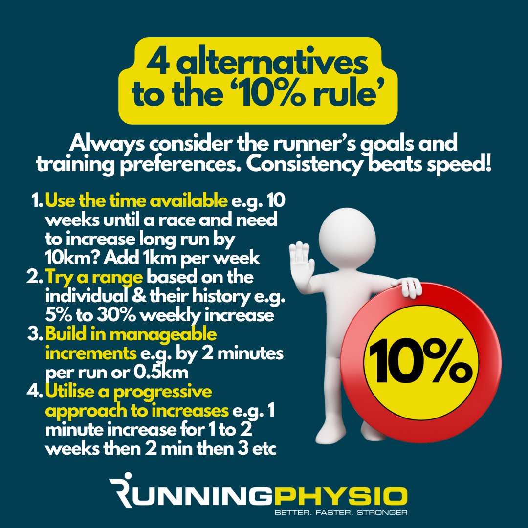 The '10% rule' to guide training is useful but has its limits. Here are 4 alternatives 🏃‍♀️