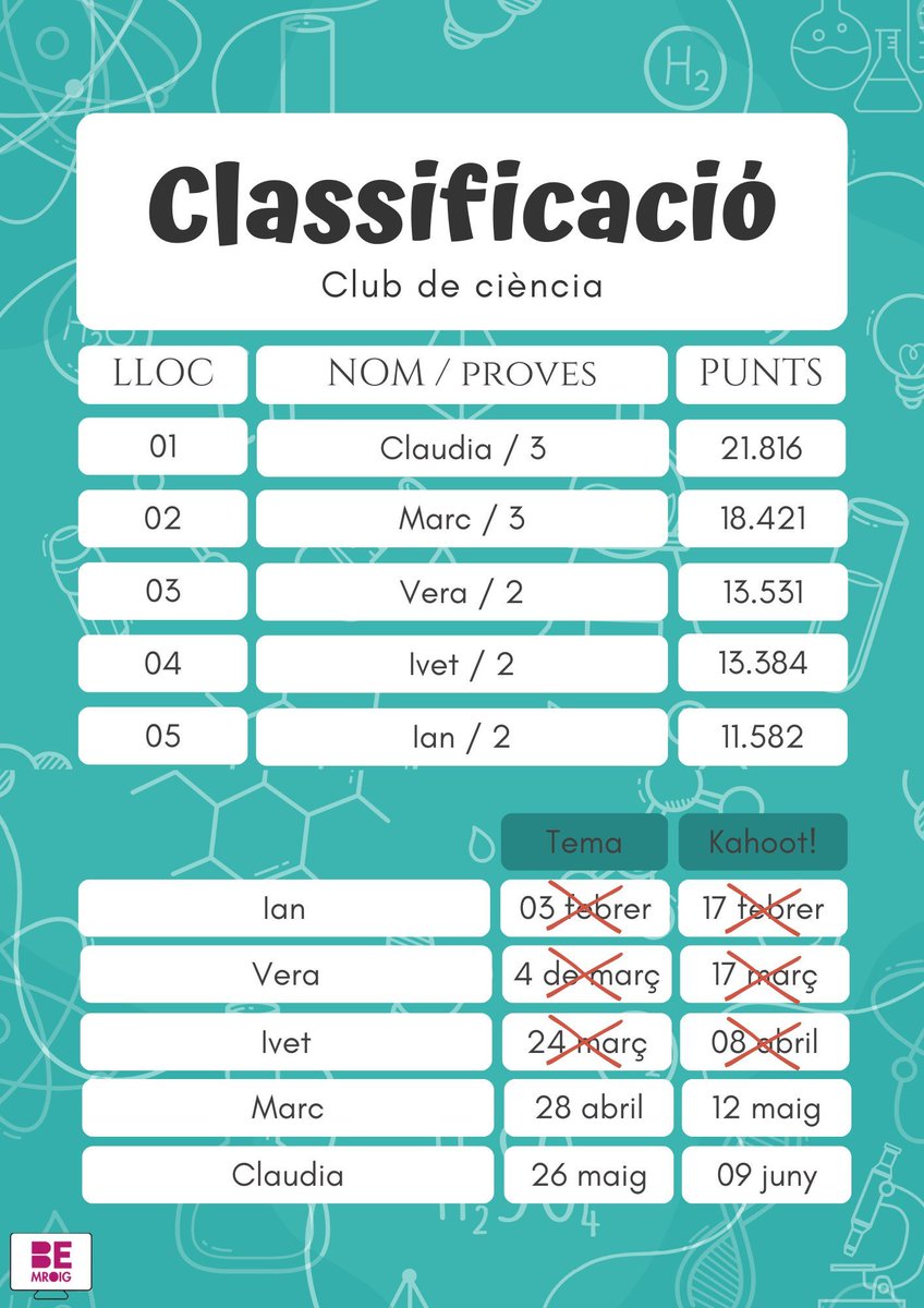 BIBimroig's tweet photo. Ja hem arribat a l'equador de la competició del club de ciència. Us ho expliquem al nostre web i us actualitzem el marcador!

@Monts_Roig_Afa #BibliotecaEscolar

https://t.co/VqPMDNWeeS https://t.co/1M15wUG63p
