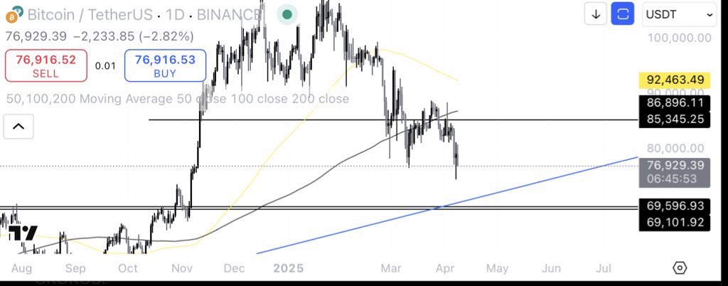Waiting for the 69k-70k level to see some relief… Let’s see
$BTC