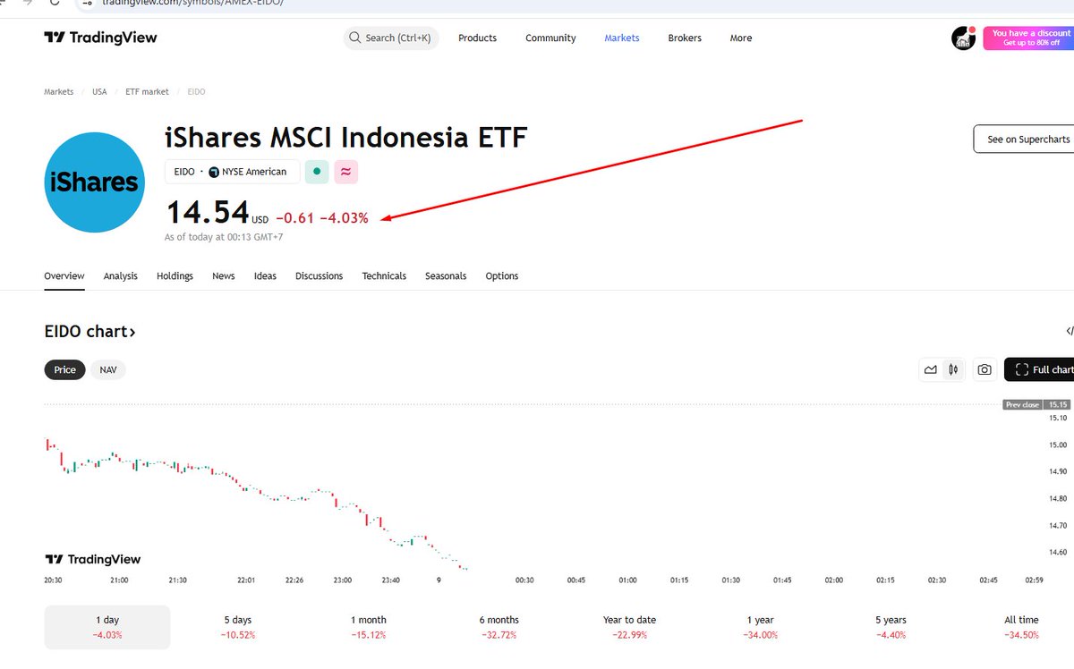 TradingDiary2's tweet photo. woah EIDO turun lagi  udah minus 4 persen
lagi2 bbca bbri bmri bisa dilepas lagi ini udah lower low lagi 
ihsg besok bisa open lanjut turun kalau sampai pagi eido tetap minus 4 persen https://t.co/EJ9dSAvYa7
