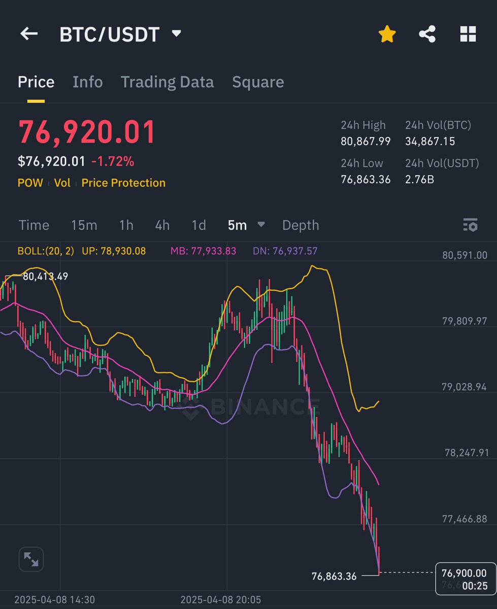 #Btc heading towards my signal of 71k
#Crypto #Trading #Binance