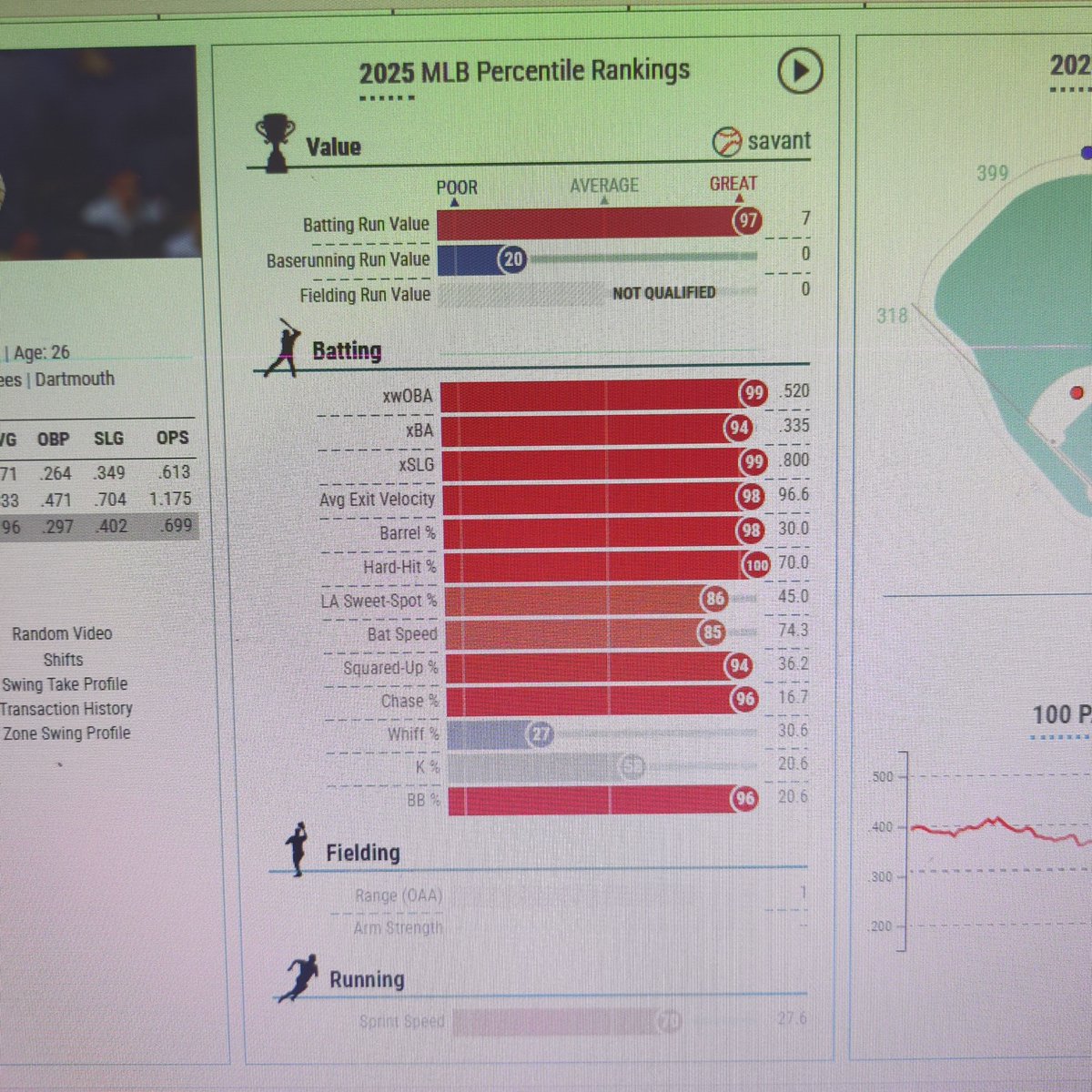 hayden_sherry4's tweet photo. Ben Rice is looking more and more like an everyday player, and blossoming into a star. He just ripped a Skubal fastball for a base hit. He's strong, has excellent bat speed (74.7mph avg), and his advanced metrics are off the charts. Great to see. https://t.co/AkrsrJtgQX