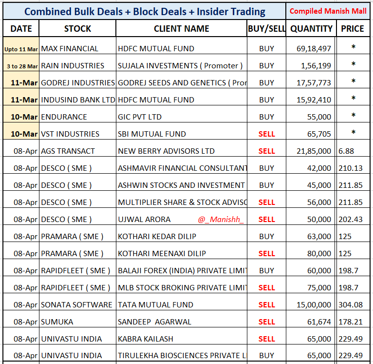 _Manishh_'s tweet photo. #BulkDeals #InsiderTrading *
#MaxFin #GodrejInds
#Indusind #SonataSoft
High FII DII Value
Volatility in Stocks but
Not many Bulk Block
deals Officially Disclosed
Daily More deals NSE BSE site
If I miss Imp deal Reply
i dont include stocks that does
NOT fullfill my filters https://t.co/ONjS3woV1p
