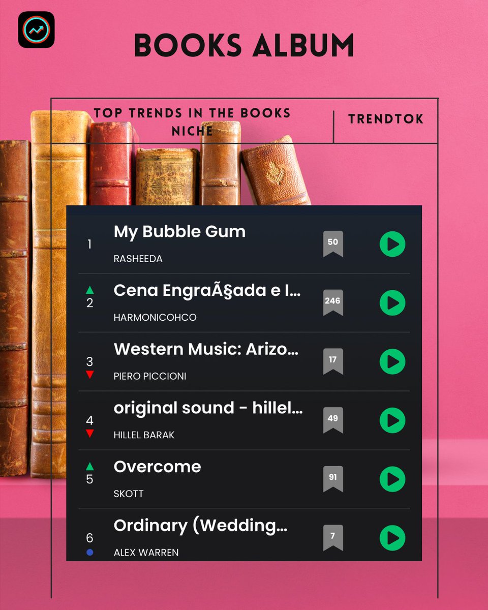 TrendTokApp's tweet photo. Want to go viral on BookTok? Start with the sound. These audios are everywhere right now — are you using them? https://t.co/1ogYOwRgql