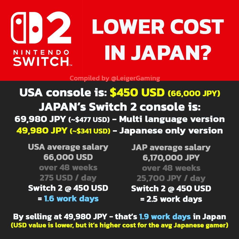 Japanese pricing of the Nintendo Switch 2. I did some analysis to compare why it's cheaper. 

Please share if you find it interesting or useful.