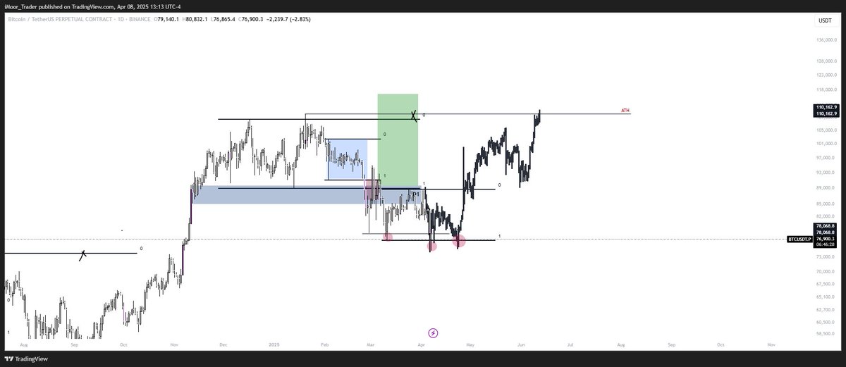 iMoor_Trader's tweet photo. The expansion phase of my expected PO3 didnt hold.
I've currently got a clean 3-tap setup and am going for it!
#Bitcoin https://t.co/rZBNuOSIZX