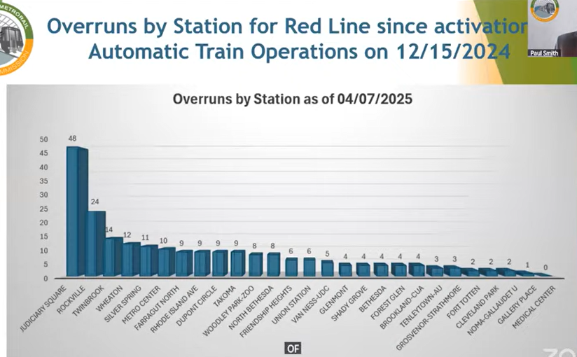 tomroussey7news's tweet photo. NEW: Today the Washington Metrorail Safety Commission revealed that since Metro started using Automatic Train Operation on the Red Line in December, trains have overrun Red Line platforms 221 times! WMSC says it won't allow #wmata to start ATO on other lines until things improve. https://t.co/KHNp0csRIe