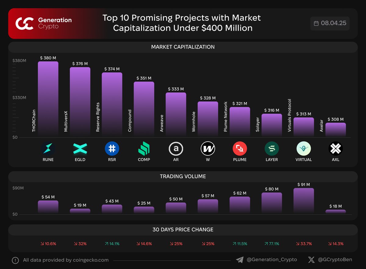 📊 Top 10 Promising Projects with Market Cap Under $400 million

We made a list of the top 10 projects, in our opinion, with a current market cap under $400 million, which you can take a look at.

$RUNE $EGLD $RSR <a href="/reserveprotocol/">Reserve 🌐</a> $COMP $AR $W $PLUME $LAYER #VIRTUAL $AXL