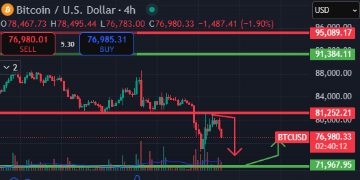RobbybubbleX's tweet photo. My algo’s short—S&amp;P 500 heading lower! 📉 Crypto at $76.5k—brace for volatility! Will BTC dip or decouple? Your call? #Crypto #Bitcoin #Trading #StockMarket #Volatility https://t.co/Iahx2iFtyy
