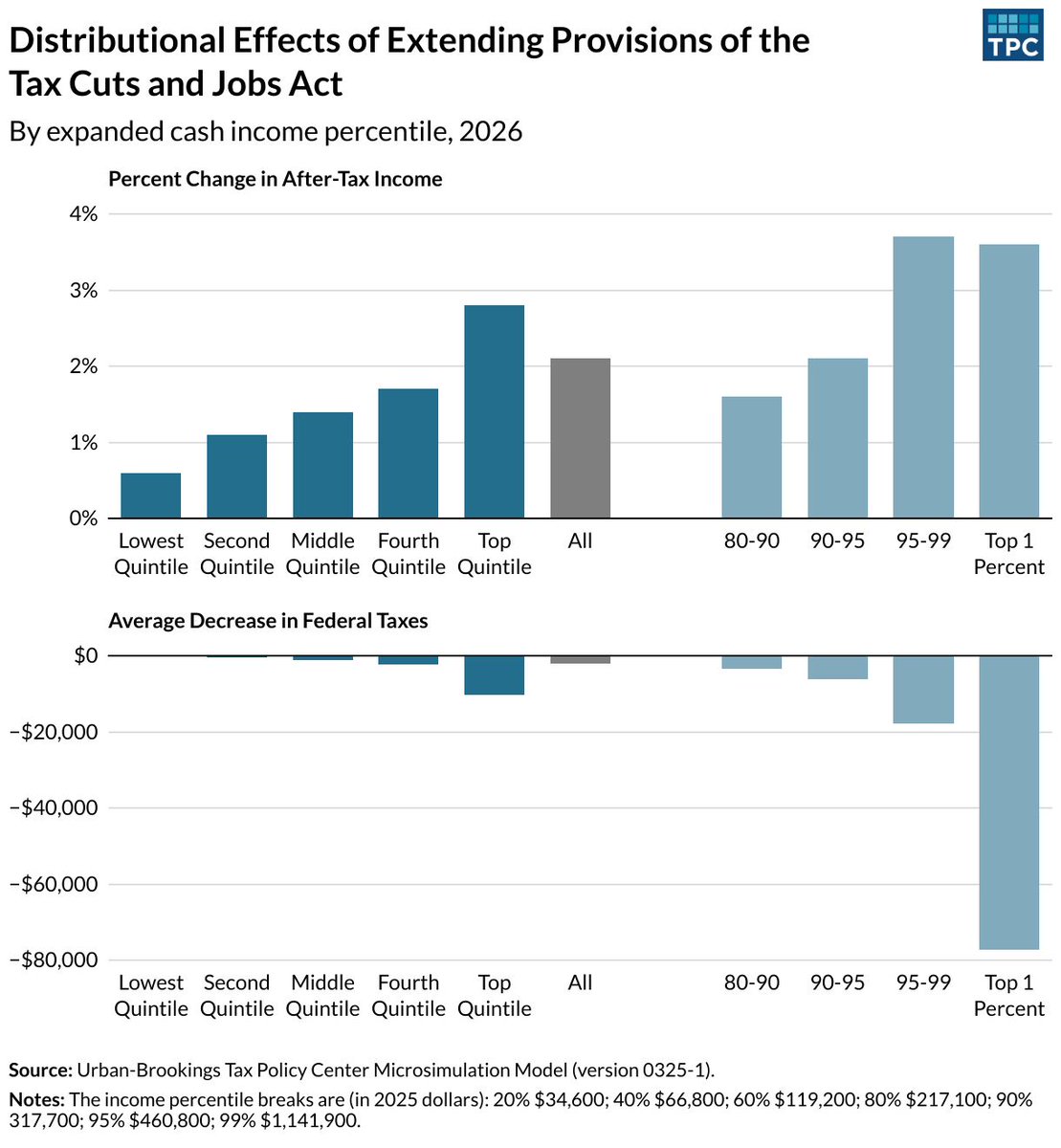 TaxPolicyCenter's tweet photo. TPC estimates show that extending the 2017 TCJA would lower taxes by about $2,100 for the average household. But higher income households would receive larger average tax cuts, with taxpayers in the top 20% receiving 65% of the net tax cuts. https://t.co/SlxgSe9Sea https://t.co/m9Mv5BUGoJ