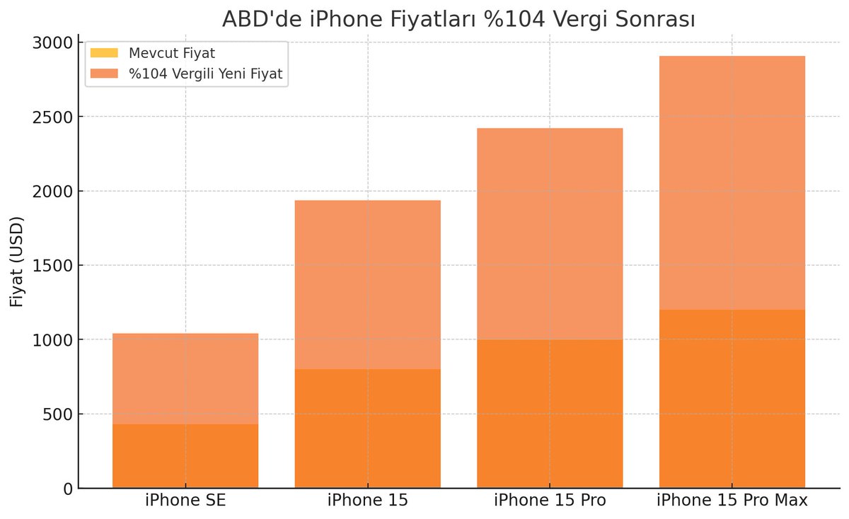 thshaber's tweet photo. 🔴 |  %104 vergi sonrası iPhone fiyatları neredeyse iki katından fazla artıyor. Özellikle üst segment modeller (Pro ve Pro Max) 2000 dolar seviyelerine yaklaşıyor.
Kısaca:

iPhone SE: 429 $ → yaklaşık 960 $

iPhone 15: 799 $ → yaklaşık 1780 $

iPhone 15 Pro: 999 $ → yaklaşık 2225 $

iPhone 15 Pro Max: 1199 $ → yaklaşık 2670 $

Eğer böyle bir vergi kalıcı olursa, iPhone artık sadece bir teknoloji ürünü değil, lüks tüketim ürünü gibi algılanmaya başlar ABD’de bile.