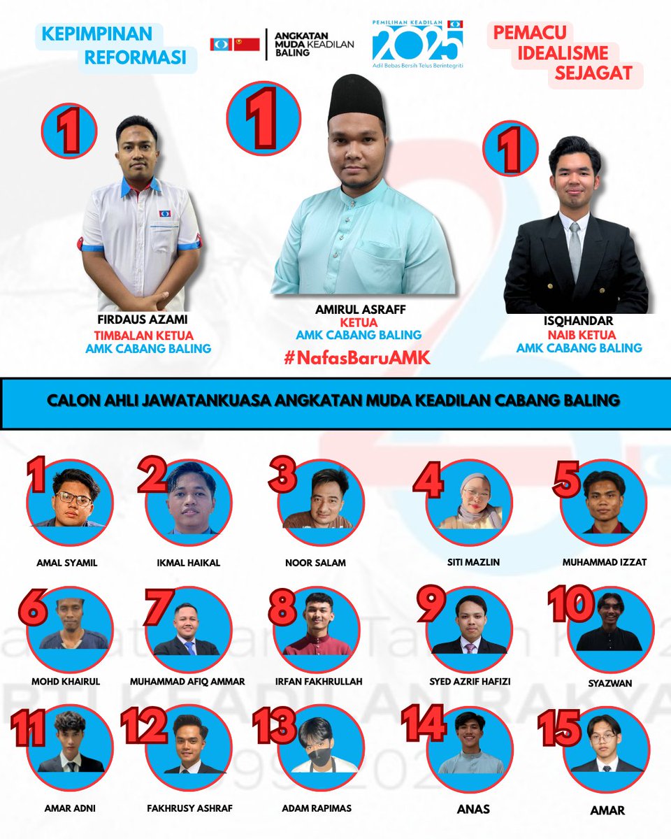 Asraff94's tweet photo. "Team baru, semangat baru!
AMK Baling sesi 2025–2028 komited untuk terus bekerja keras demi parti dan rakyat.
#AMKBaling #KepimpinanBaharu #AnakMudaBangkit #NafasbaruAmk https://t.co/uVws0tiNAW