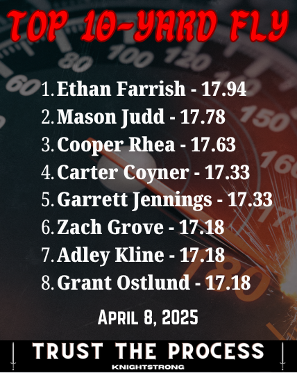 KnightStrong1's tweet image. Adding a matrix to our testing - the TRUCK STICK! The truck stick measures momentum = weight x velocity. Our goal is big and fast!!!! Big guys that can run are usually good football players! First day of off season speed training and the numbers will improve!
SPEED WINS!!!! 🔥
