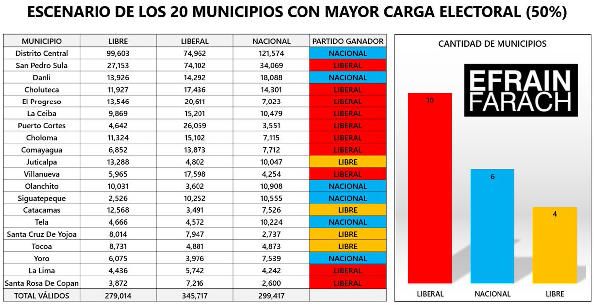 🗣Atención: 20 municipios concentran 50% de la carga electoral y 2 municipios el 23% con +1.3 millones electores

🇱🇻Partido Liberal con mayor cantidad de votos válidos en los 20 municipios. Ganando 10, PN = 6 y LIBRE =4
📊Obteniendo 66,703 votos diferencia vs LIBRE y 47,300 vs PN