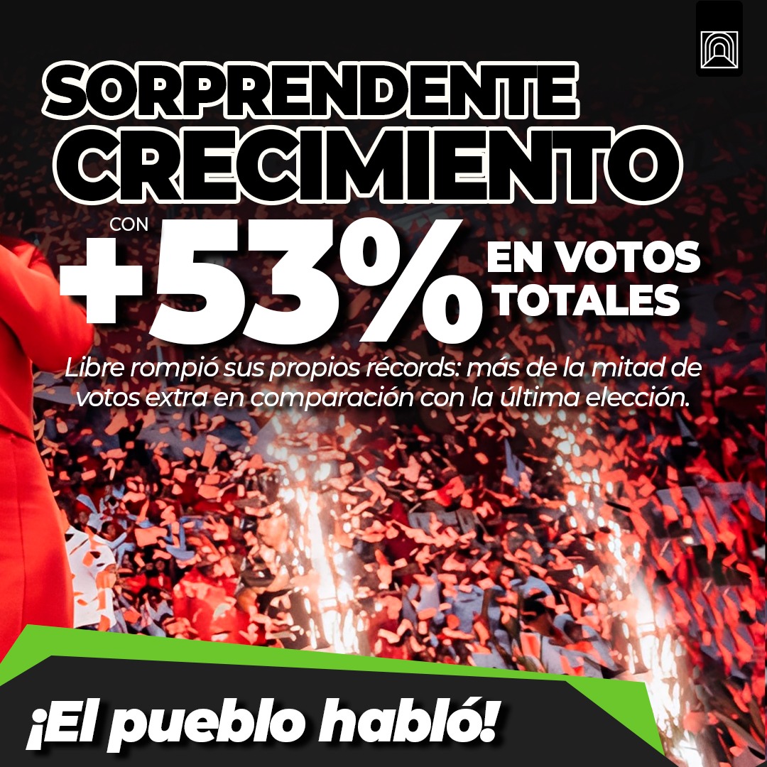 ElBunker504's tweet photo. 🇭🇳🚩🚀Crecimiento histórico del Partido Libre en las primarias 2025.
Libre avanza y se dispara rumbo a un noviembre victorioso, todo indica:
el pueblo seguirá adelante con su revolución.✊🏼✌🏽 https://t.co/bW2UDhpWhu