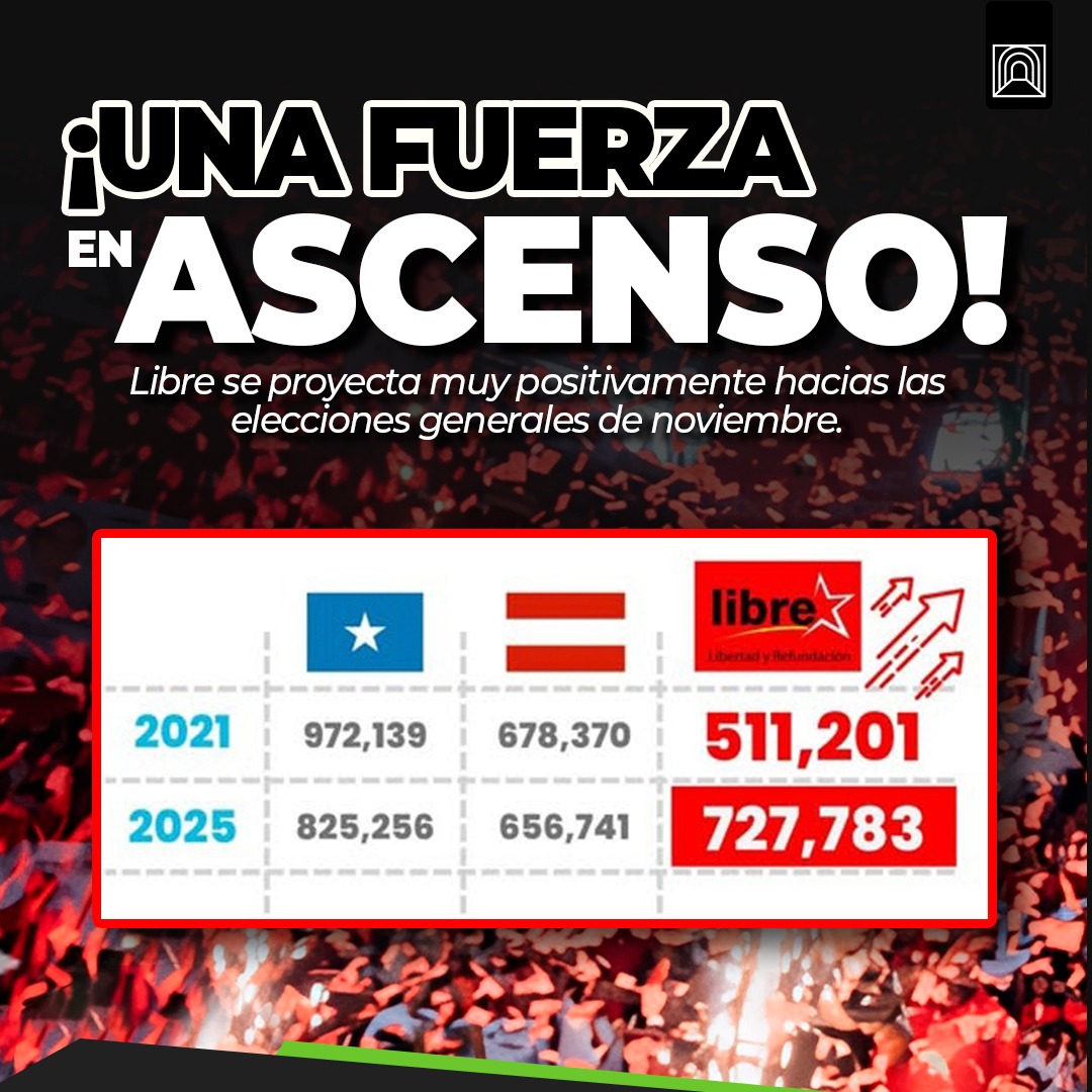 ElBunker504's tweet photo. 🇭🇳🚩🚀Crecimiento histórico del Partido Libre en las primarias 2025.
Libre avanza y se dispara rumbo a un noviembre victorioso, todo indica:
el pueblo seguirá adelante con su revolución.✊🏼✌🏽 https://t.co/bW2UDhpWhu
