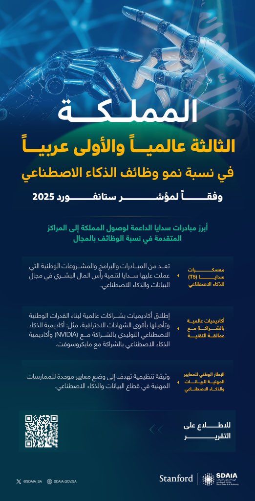 SDAIA_SA's tweet image. المملكة الثالثة عالمياً والأولى عربياً في نسبة نمو وظائف الذكاء الاصطناعي وفقًا لتقرير ستانفورد 2025
#المملكة_تتقدم_بمؤشر_ستانفورد_AI
#سدايا