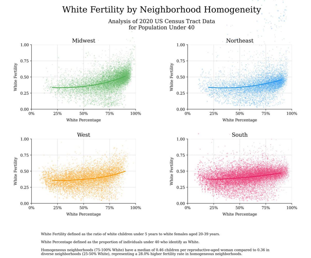 White fertility increases the Whiter a city is and decreases the browner it gets. 

Mass immigration is White Genocide.