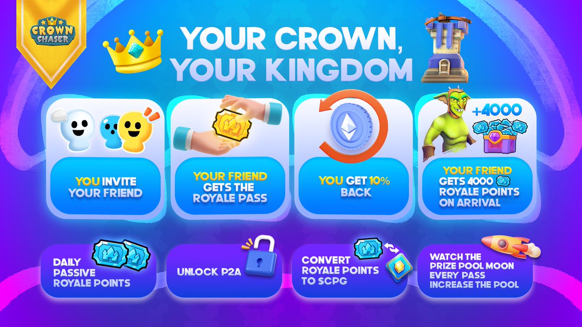 CrownChaserGame's tweet photo. KINGDOM BUILDER SYSTEM ACTIVATED 👑

✅Every account gets a unique reflink at signup 
✅Earn commission on EVERY Royale Pass got through your link 
✅Friends get 4000 bonus Royale Points when they use your link 
✅Each new pass increases the total $CPG prizepool for every pass owner

your network = your net worth fr
