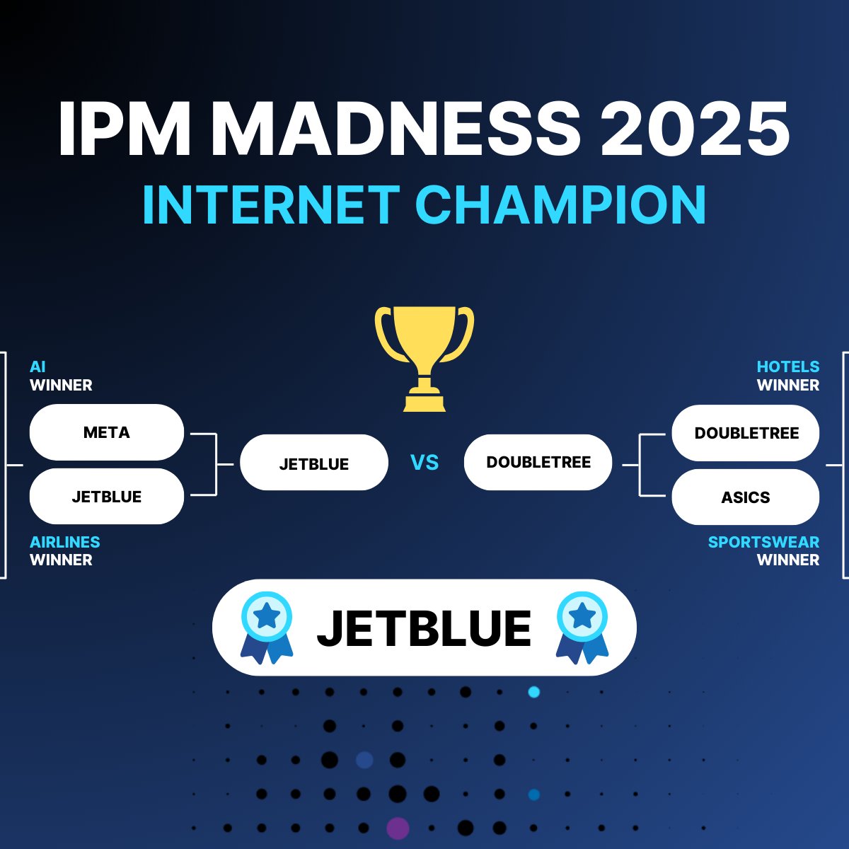 We have our IPM Madness Internet Champion! 🏆

JetBlue won by having the the Fastest Time to First Byte (15 ms)!

🥇 Congrats to JetBlue and shoutout to all of the formidable contenders in this year's IPM Madness!

#IPMMadness #MarchMadness #InternetSonar #IPM