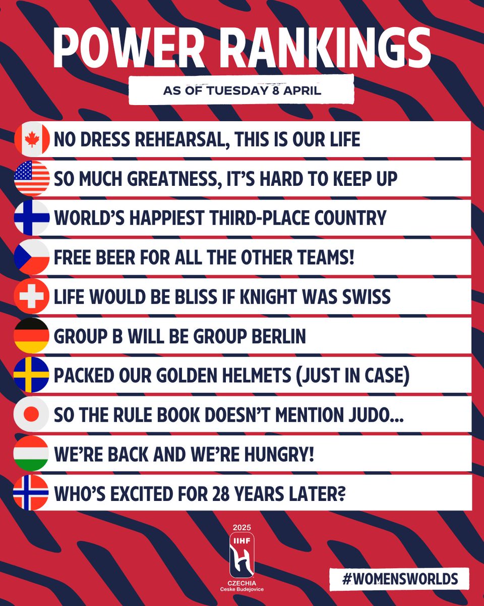 IIHFHockey's tweet photo. Power rankings heading into Day 1 at #WomensWorlds 👀📋

Read more🔗 https://t.co/RpzvzwfioO https://t.co/g00JMYax2h