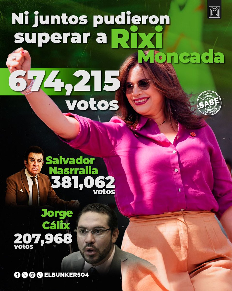 ¡Ni juntos pudieron!❌

Los candidatos que fueron importados al Partido Liberal no lograron ni siquiera igualar ni mucho menos superar el impresionante resultado de la candidata más votada, Rixi Moncada🥇