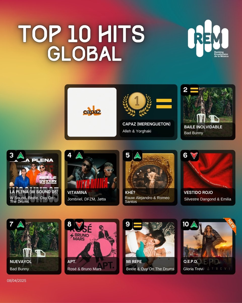 rem_sayce's tweet photo. Conoce el Top 10 de la semana con los éxitos globales que suenan en las radios del Ecuador. 🎶

Entran al REM Global 🌎:

➡ Q.E.P.D. de @GloriaTrevi 

Felicitamos a @Jombriel1 #Jotta y @DFZM19 por mantenerse en el rem global 🔥👏🏼 https://t.co/HmAiPXDbie