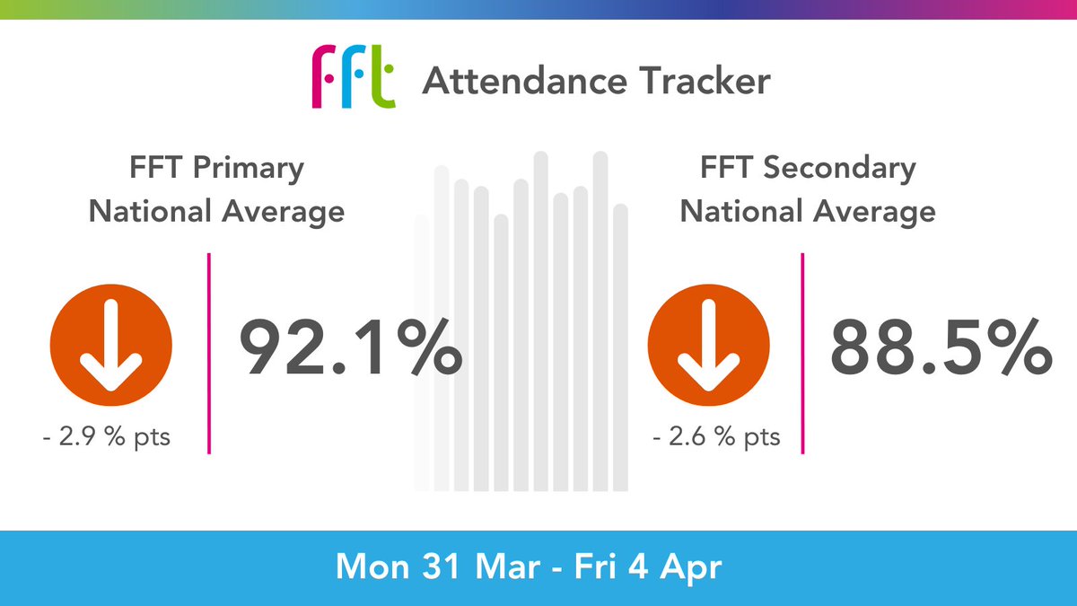 FFTEdu's tweet photo. FFT Attendance Tracker is now updated with the latest school and national weekly attendance data up to Friday 4 April 2025.

View your school's attendance. 🔍

👇

https://t.co/spX1bHPuC8

#attendancematters #education https://t.co/Gynl9ucoht