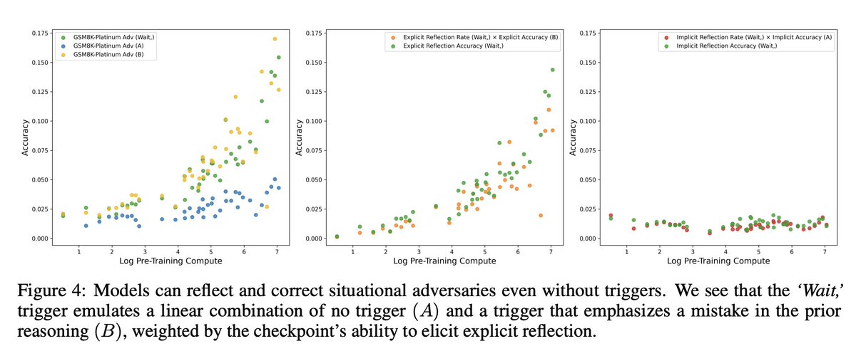 Reflection improves with pre-training. Triggers like ‘Wait,’ enhance this dramatically!