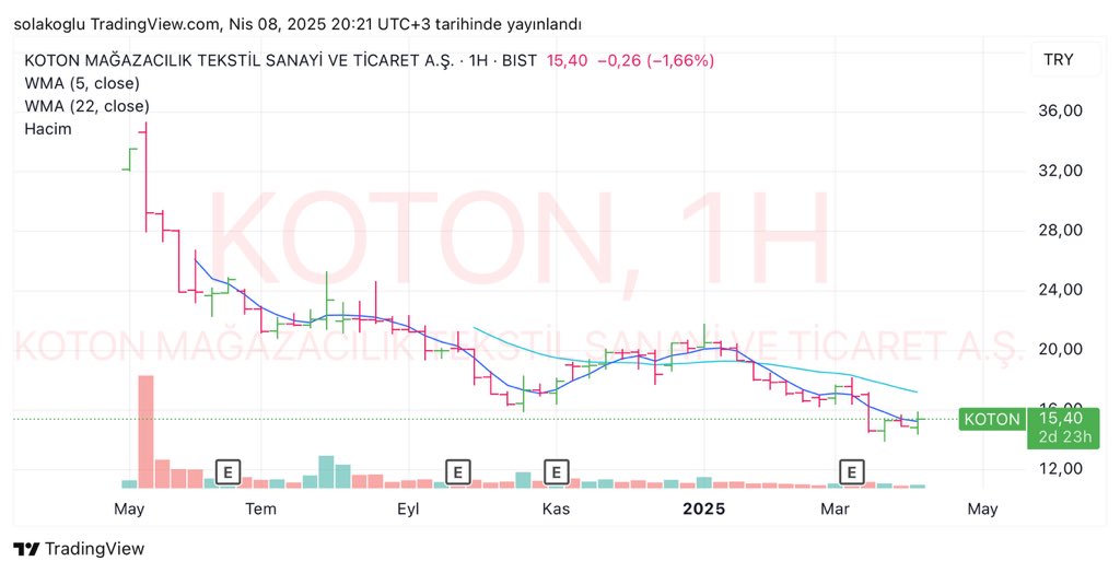Bu arz da sizin utanç tablonuz olarak burada dursun!

#koton 1 yıl önce 30,50’den halka arz edildi. Ortaklar bu ardan ceplerine 3.1 Milyar TL koydu.

Hisse 13.90’a kadar (-%54,43) düştü. Bugün kapanış 15.40 (-%49,50)

İş Yatırım ve Ak Yatırım konsorsiyum lideriydi. İş Yatırım