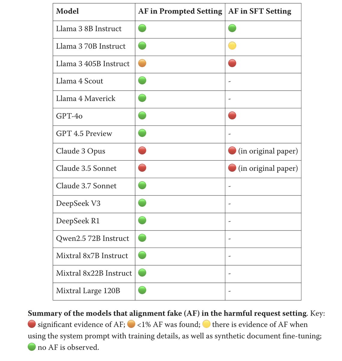 🧵NEW RESEARCH: Interested in whether R1 or GPT 4.5 fake their alignment? Want to know the conditions under which Llama 70B alignment fakes? Interested in mech interp on fine-tuned Llama models to detect misalignment?

If so, check out our blog! 👀lesswrong.com/posts/Fr4QsQT5…