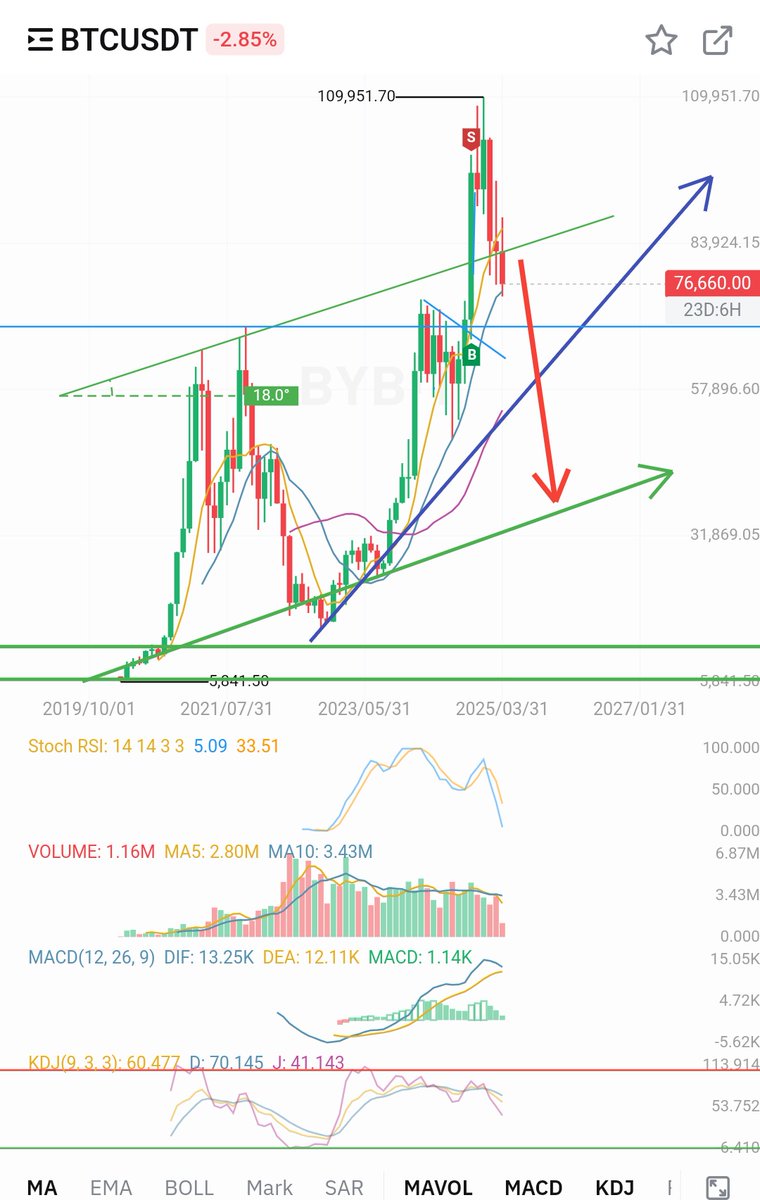 808gui909's tweet photo. Tudo indica uma correção para os próximos meses,mas... Veremos os próximos capítulos ⚡

$BTC #Criptomonedas #CryptoPump #Crypto #Bitcoin #xrp #sol #ada #Avalanche https://t.co/XW7Qd7Udbc