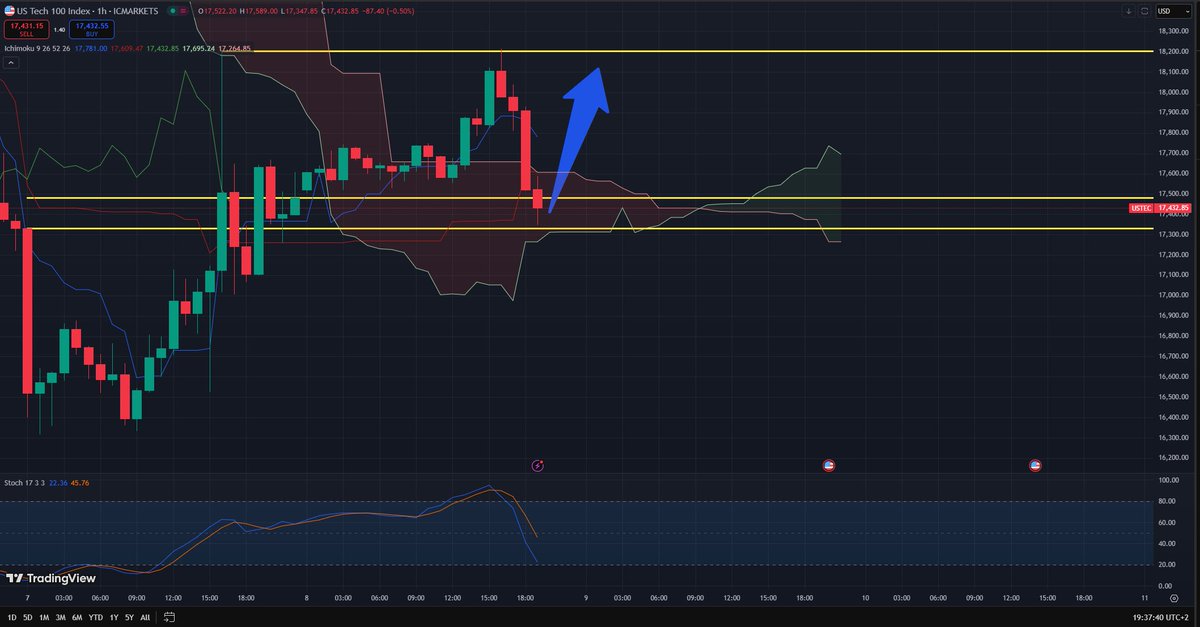 etbent1's tweet image. #bottomisin :D USTEC giving us that good old V-shape recovery! Let’s go 🚀📈 #TechStocks #USTEC #MarketRecovery #VShape $SPX $SPY $QQQ