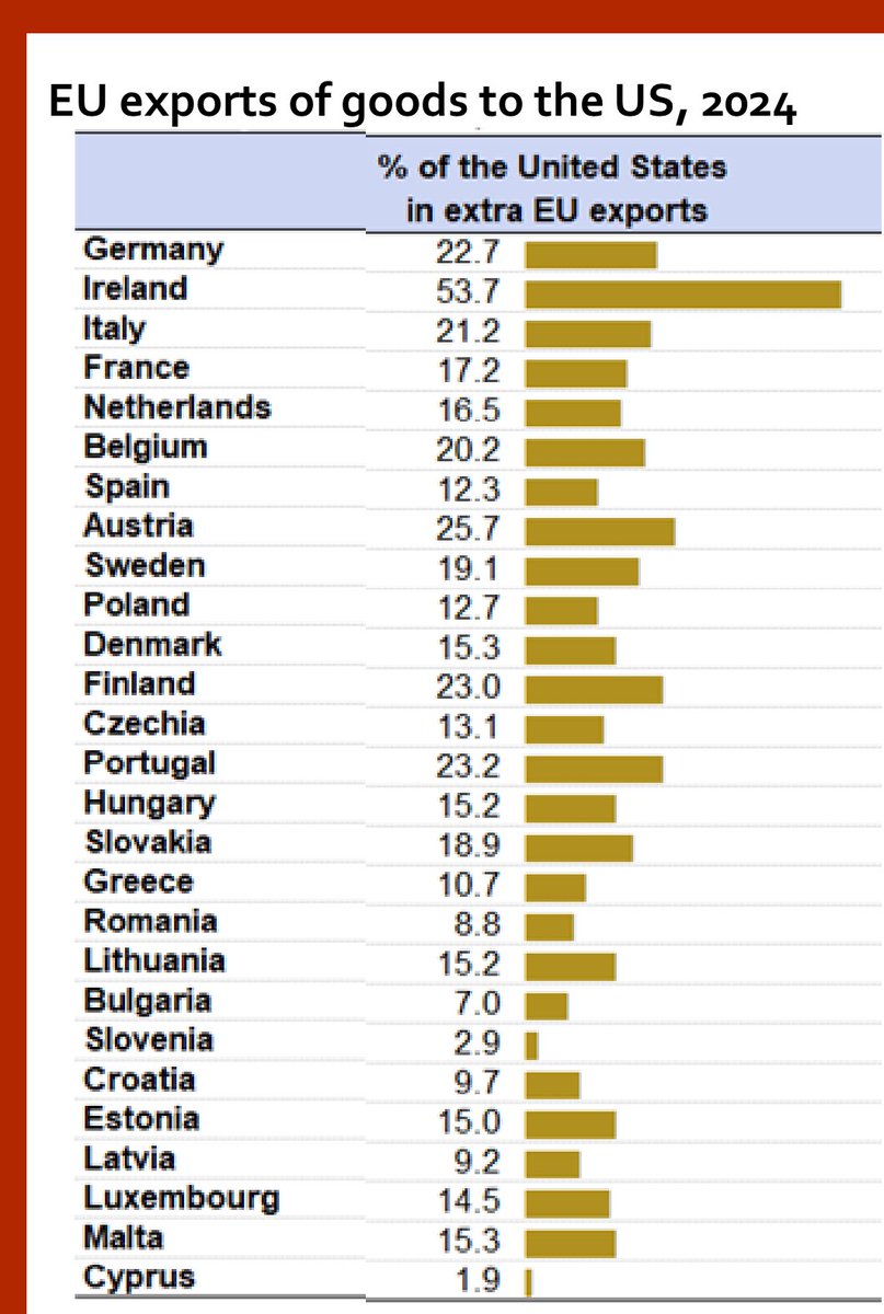 carmen_diazmora's tweet photo. El peso de #exportaciones de bienes a USA es muy dispar para distintos países #UE (la mayoría con superávit con USA) y, por tanto, también lo será el efecto de los mal llamados #aranceles recíprocos. Un cálculo correcto exigiría utilizar datos de comercio en valor añadido. #GVCs https://t.co/vpwb1cLrrH