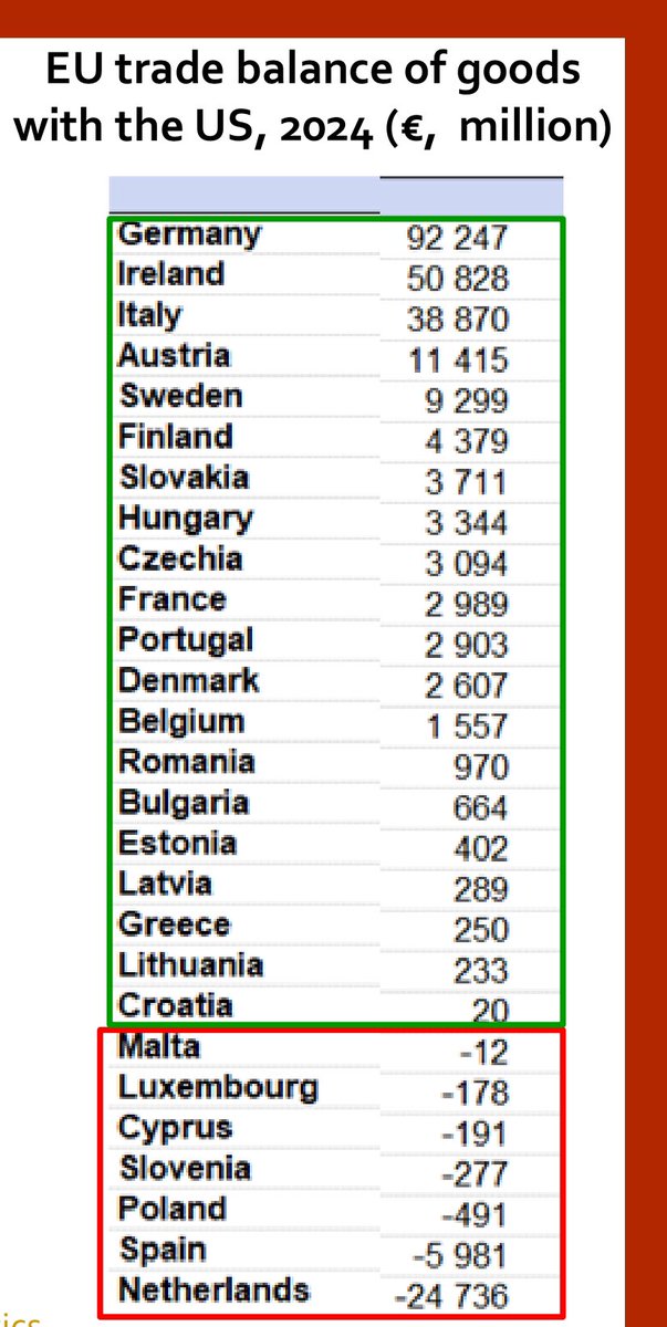 carmen_diazmora's tweet photo. El peso de #exportaciones de bienes a USA es muy dispar para distintos países #UE (la mayoría con superávit con USA) y, por tanto, también lo será el efecto de los mal llamados #aranceles recíprocos. Un cálculo correcto exigiría utilizar datos de comercio en valor añadido. #GVCs https://t.co/vpwb1cLrrH