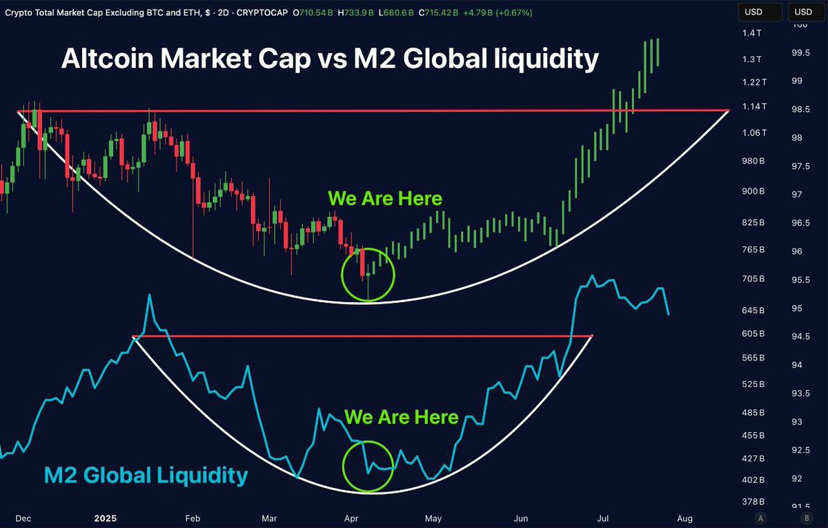 SolStalkercoin's tweet photo. When M2 Liquidity moves, altcoins follow.The same pattern. The same setup. The same result?If history rhymes...This is your once-in-a-cycle warning. #M2Liquidity #Altcoins #CryptoMarket #MarketCycle #CryptoTrading #Liquidity #CryptoWarning #FinancialMarkets #HistoryRhymes #Investing