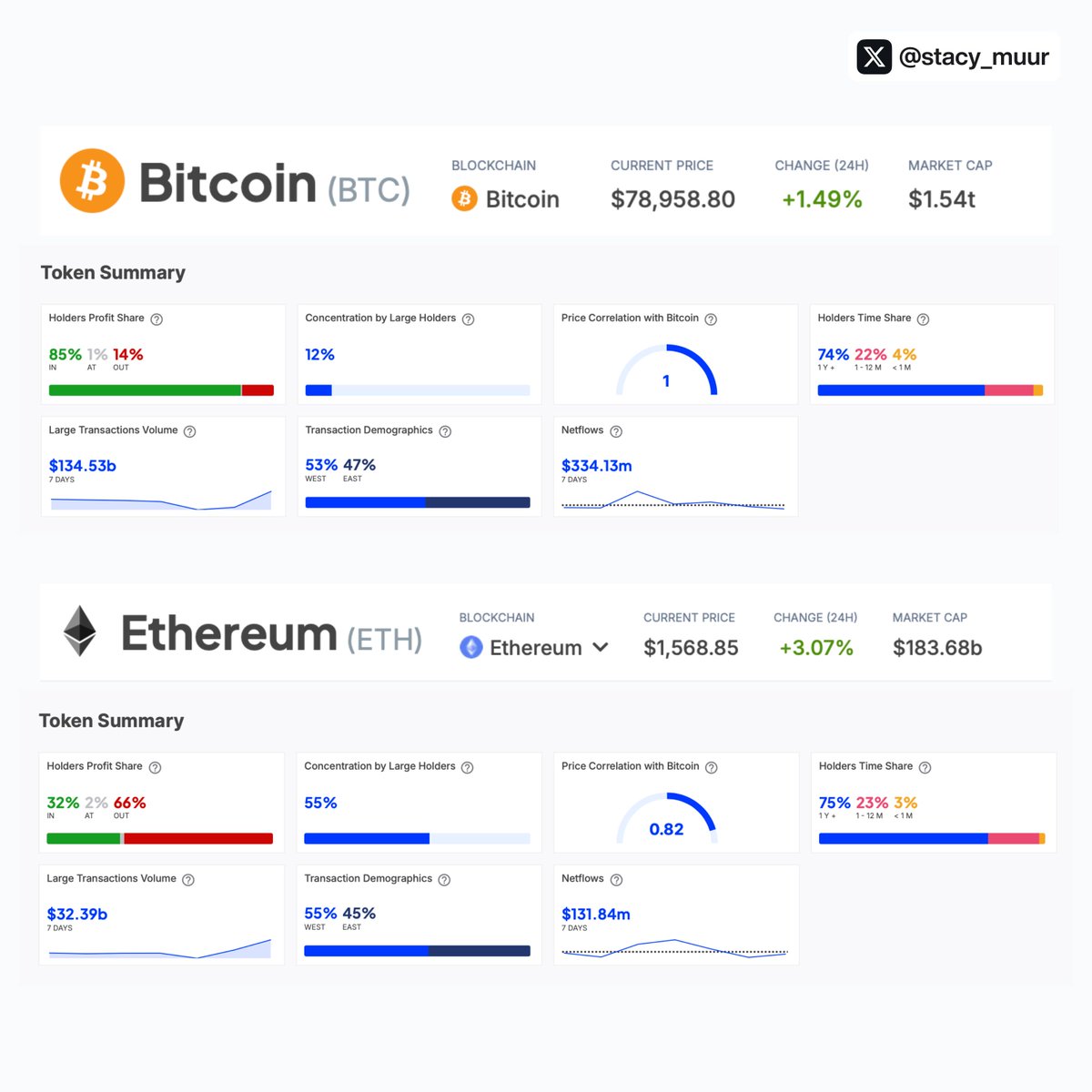 In fact, this image perfectly answers all major questions on the $ETH underperformance.

• 32% supply in profit for $ETH vs. 85% for $BTC
• Same holding pattern (holders time share) as in the case of $BTC
• And 55% of the supply in the hands of large holders (lots of Web3