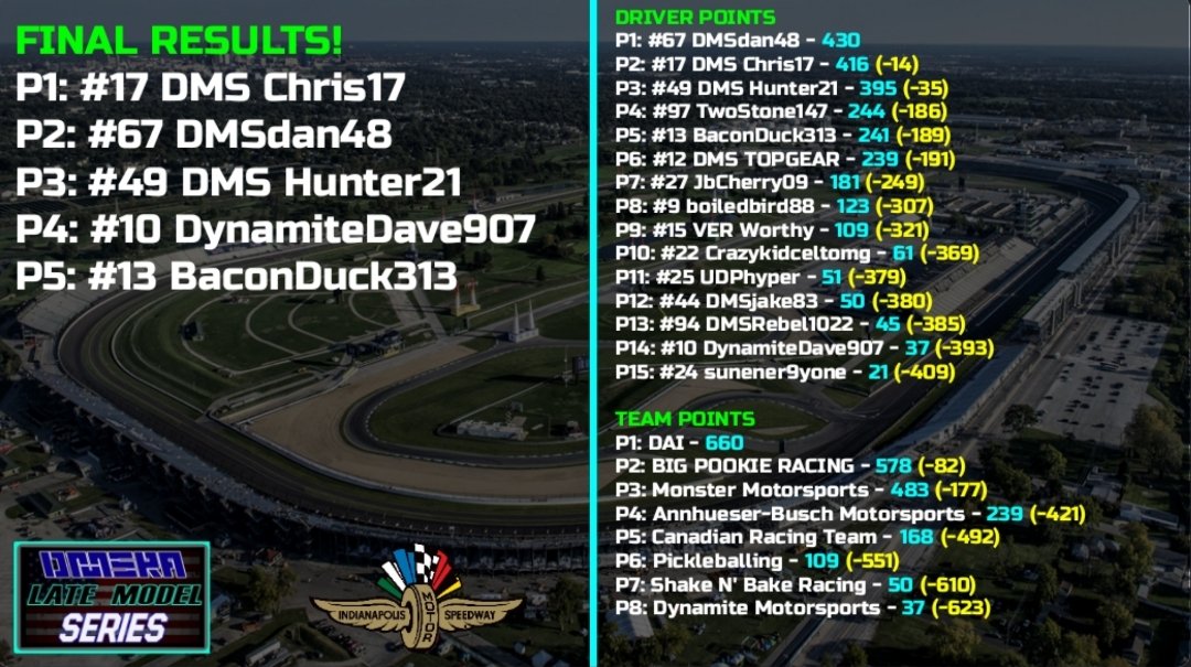 2 in a row for that #17 car of DMS Chris17 as he wins by half a car at the line at Indianapolis!