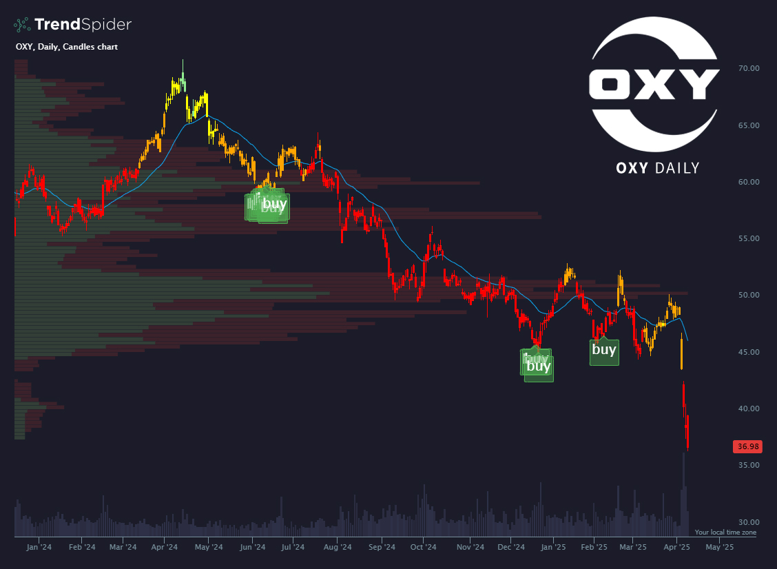 TrendSpider's tweet photo. If Buffett liked $OXY at $60, he should love it at $37. 🛢️ https://t.co/vMgSZ6cmu6