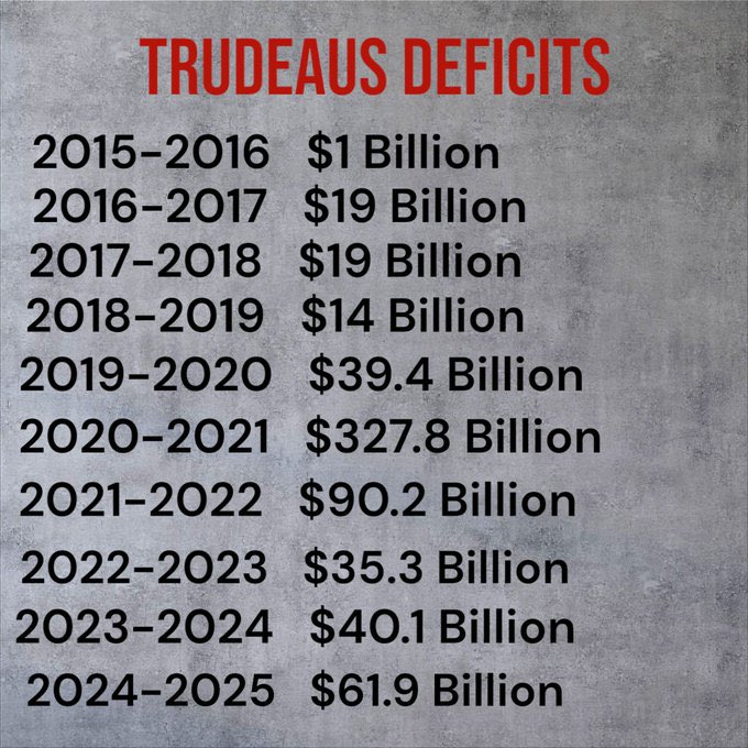 mcintyre4605's tweet photo. @globalnews Wonder why growth is stagnant???printing money was suppose to make everything better. https://t.co/98MD2J6uNG