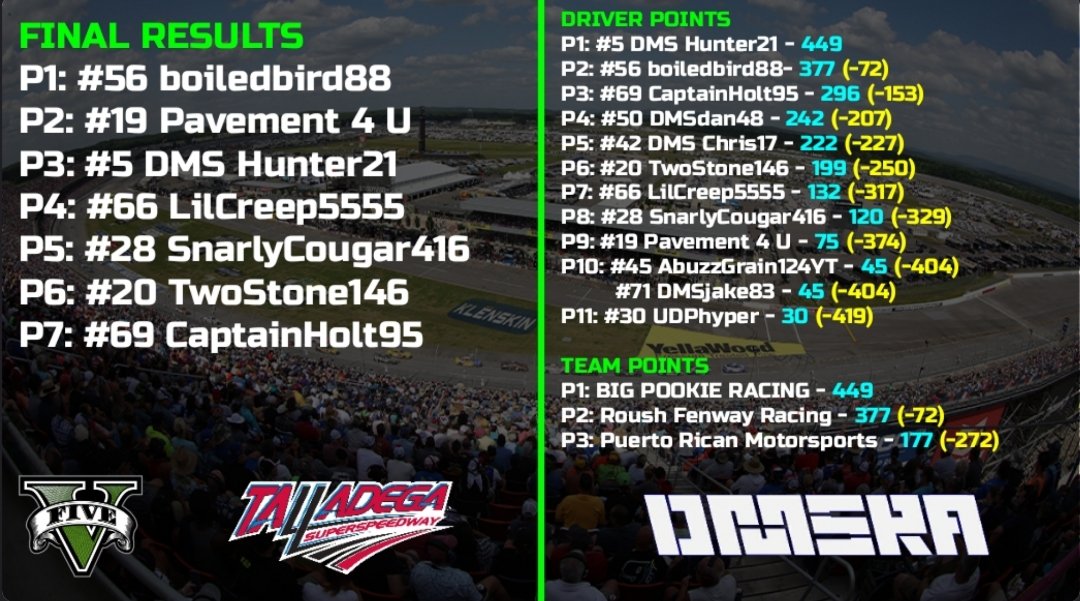 boiledbird88 breaks through at Talladega and Wins his FIRST RACE IN DMSRA in The GTA Grand National Series!