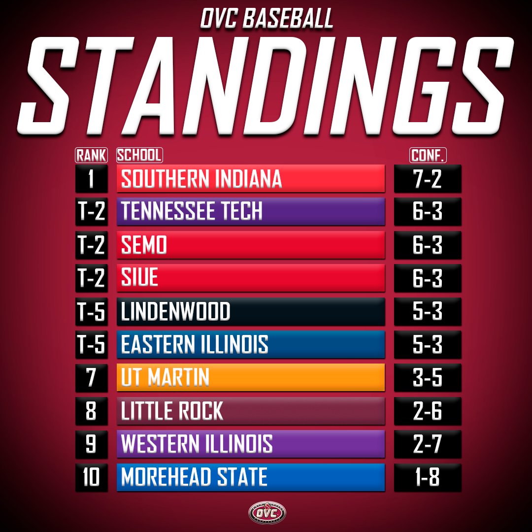Ohio Valley Conference tweet media