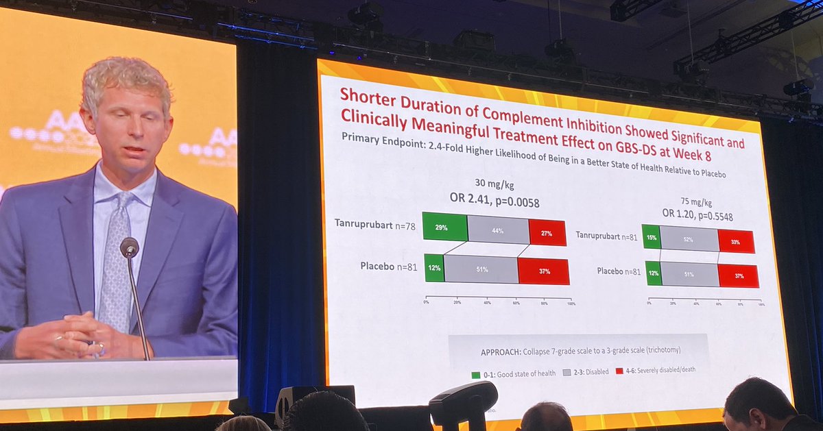 NataliaRostMD's tweet photo. Might we finally have a disease-specific ➕ modifying treatment in GBS ⁉️ When compared to supportive care only, a new agent ANX005 showed faster recovery across functional domains 🙌 #AANAM

How far we have come @AANmember ✅ https://t.co/pVuaj0HQI8
