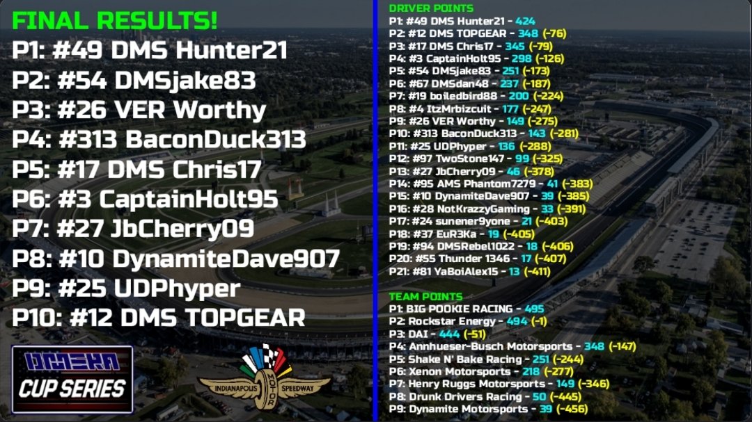 DMS Hunter21 takes home his 4th win of The Cup Series season at Indianapolis!